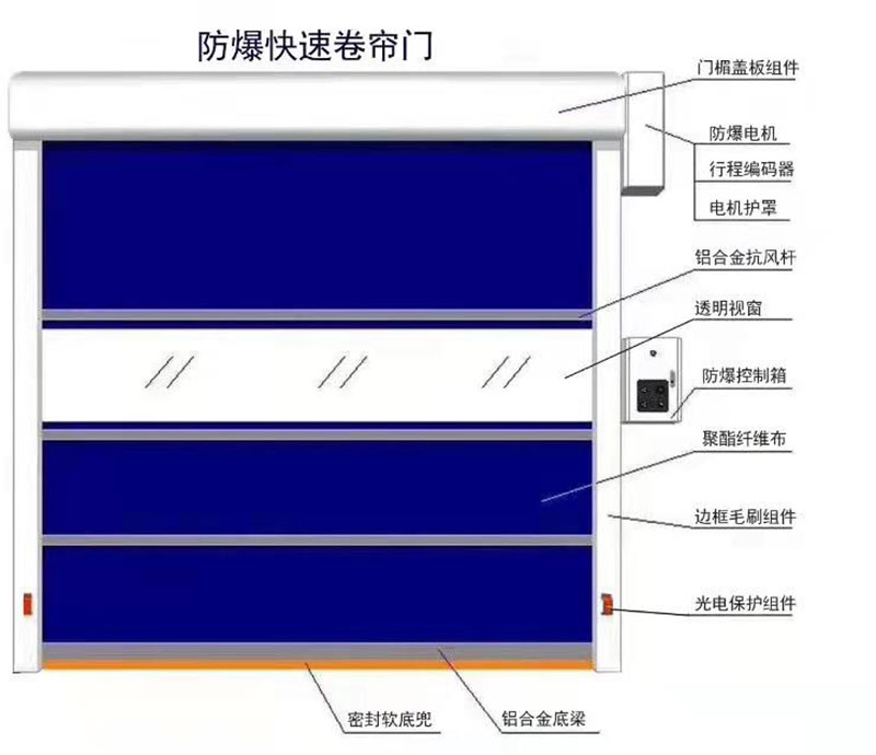 KSM-XD900肇慶型防爆快速門(mén)